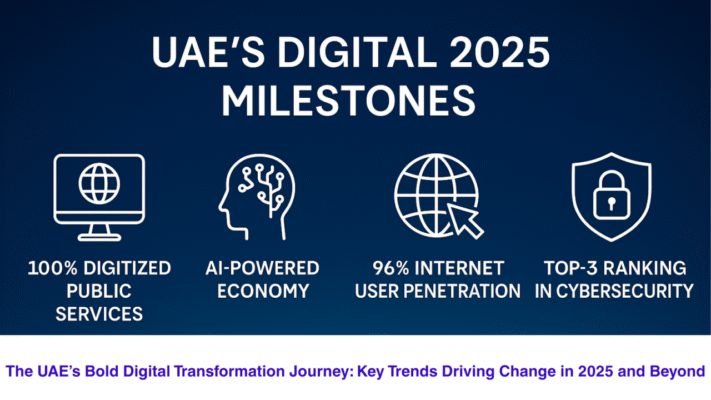 UAE Digital transformation 2025