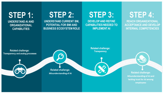 AI Roadmap