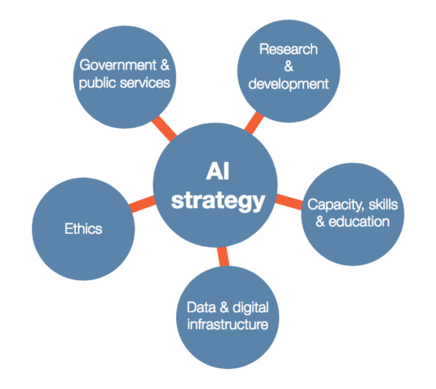 AI Strategy
