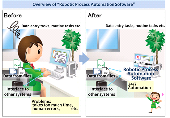 Before Automation vs. After Automation