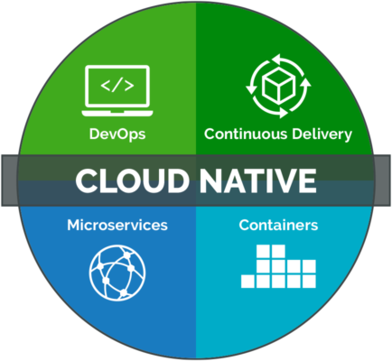 Cloud-Native Application Development