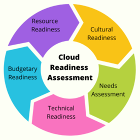 Cloud Strategy & Readiness Assessment