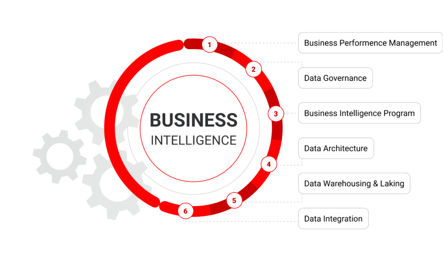 Data and Analytics business intelligence