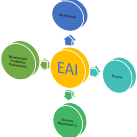 Enterprise Application Integration (EAI)