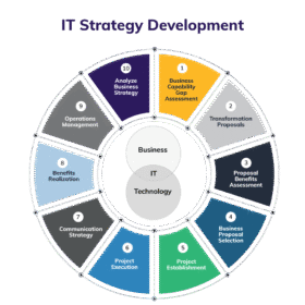 IT Consulting, IT Strategy, IT Project Management and Digital Transformation Services