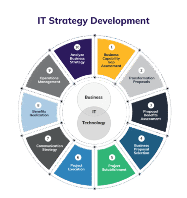 IT Consulting, IT Strategy, IT Project Management and Digital Transformation Services