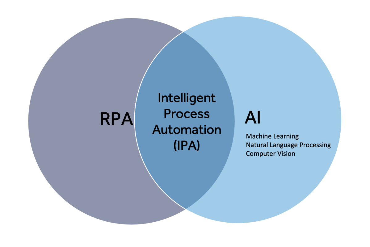 Intelligent Automation