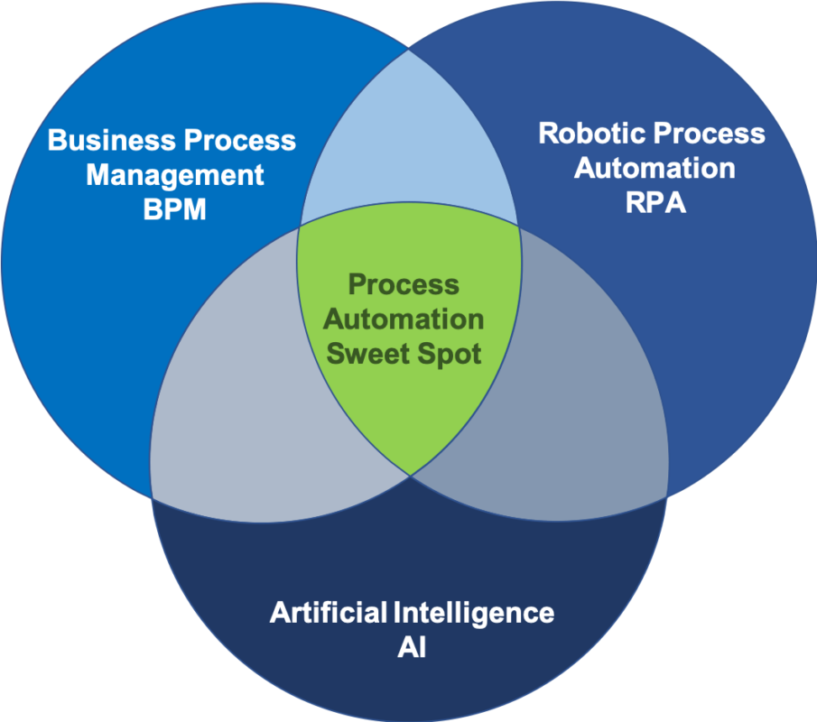 Intelligent Process Automation Process Automation Sweet Spot