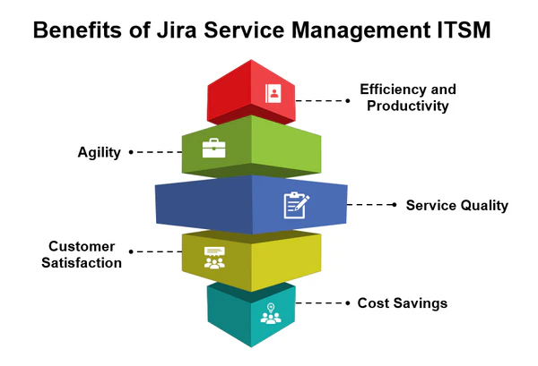 JIRA ITSM