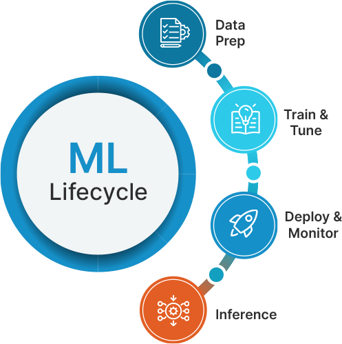 ML Ops life cycle