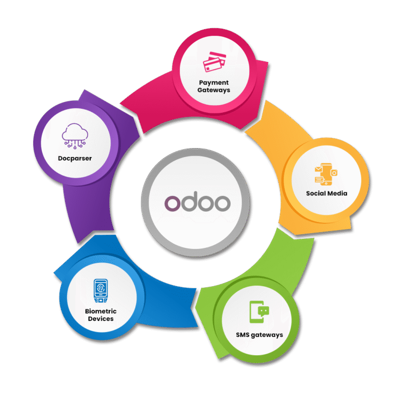 Odoo-erp-integraion
