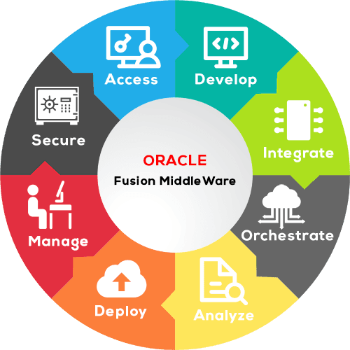 Oracle Fusion Cloud