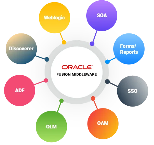 Oracle Fusion Cloud