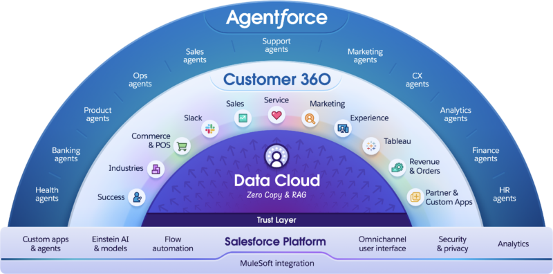 Power of Salesforce CRM