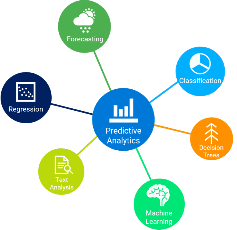 Predictive analytics