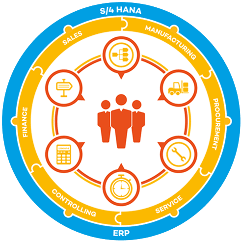 SAP S4HANA