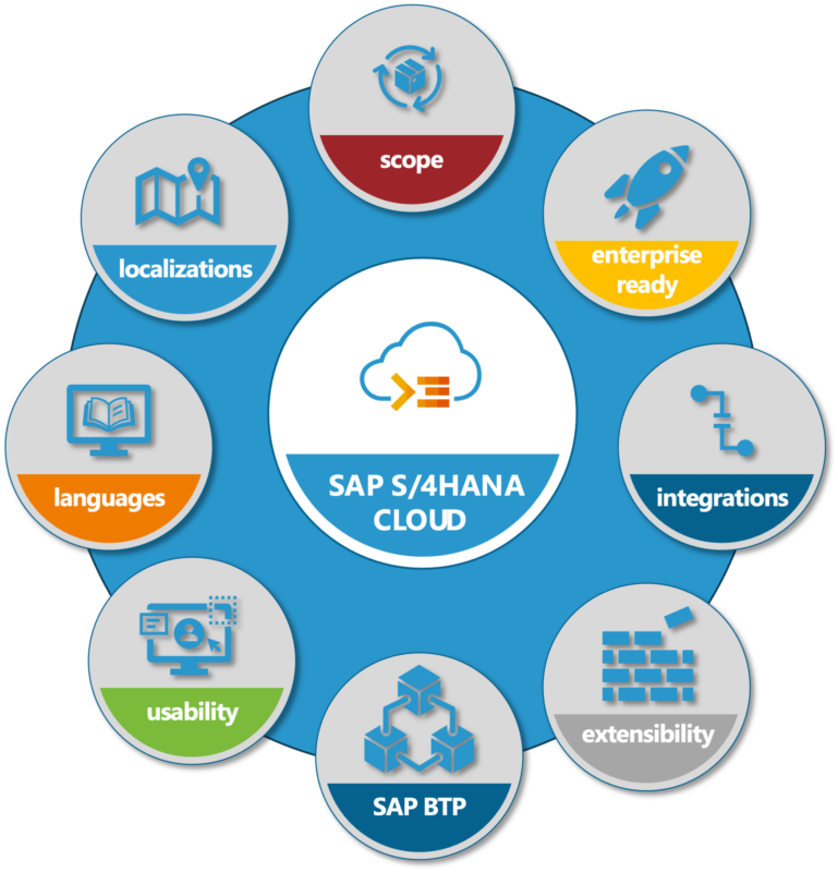 SAP S4HANA
