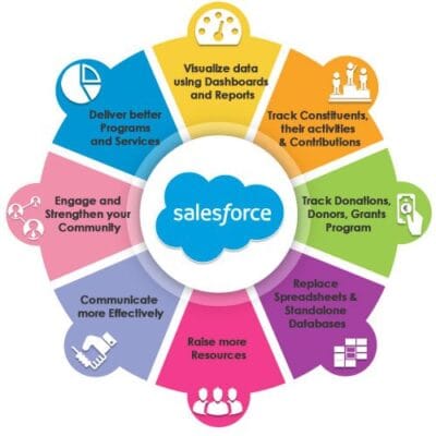 Salesforce CRM Benefits