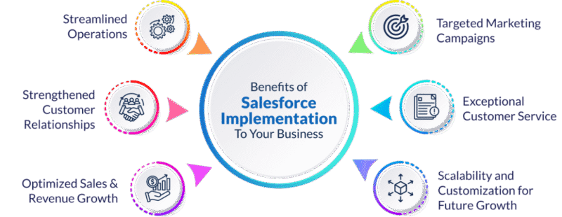 Salesforce CRM implementation