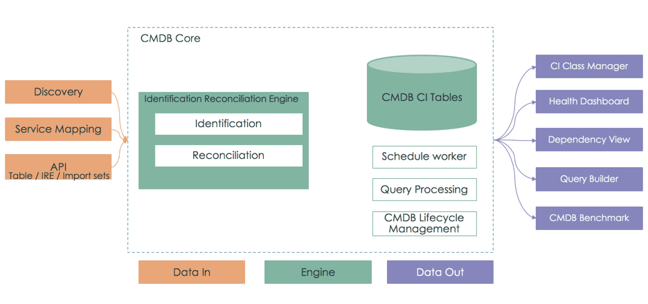 ServiceNow CMDB