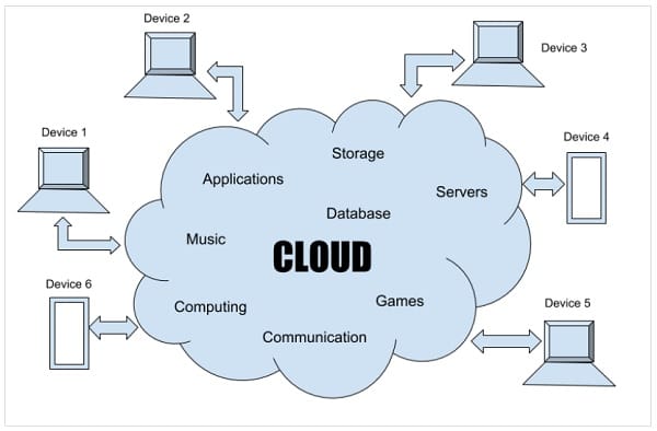 ServiceNow cloud_services