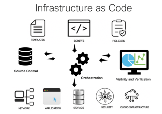 Infrastructure as Code (IaC) & Cloud Engineering