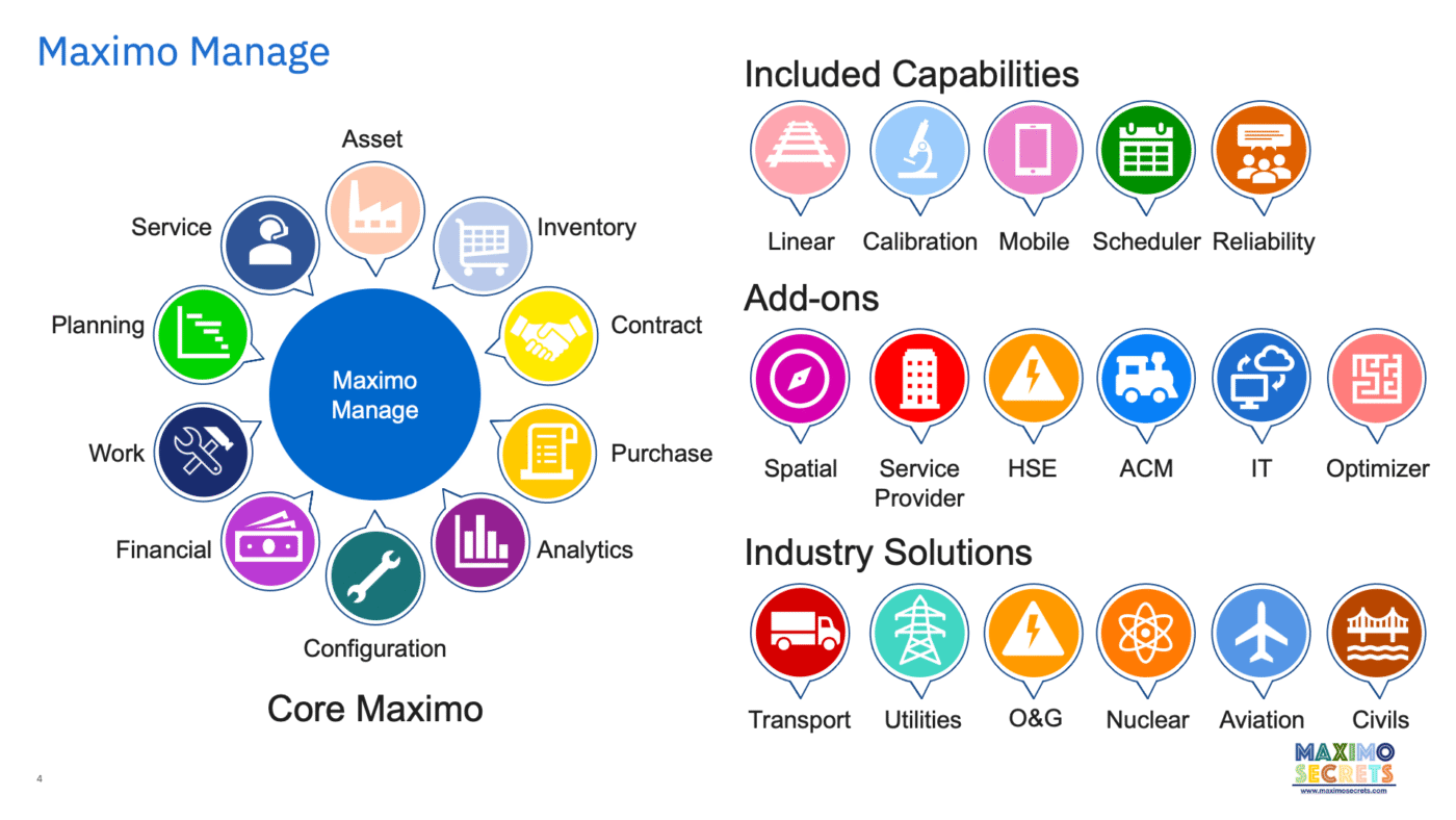IBM Maximo manage