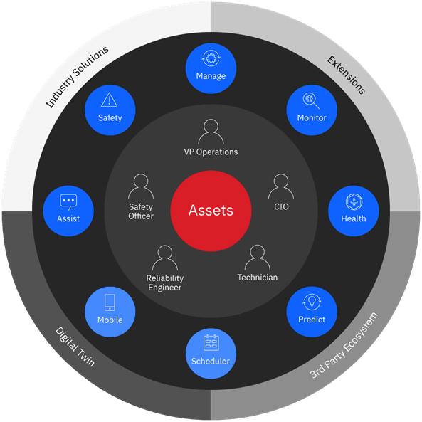 ibm maximo capabilities