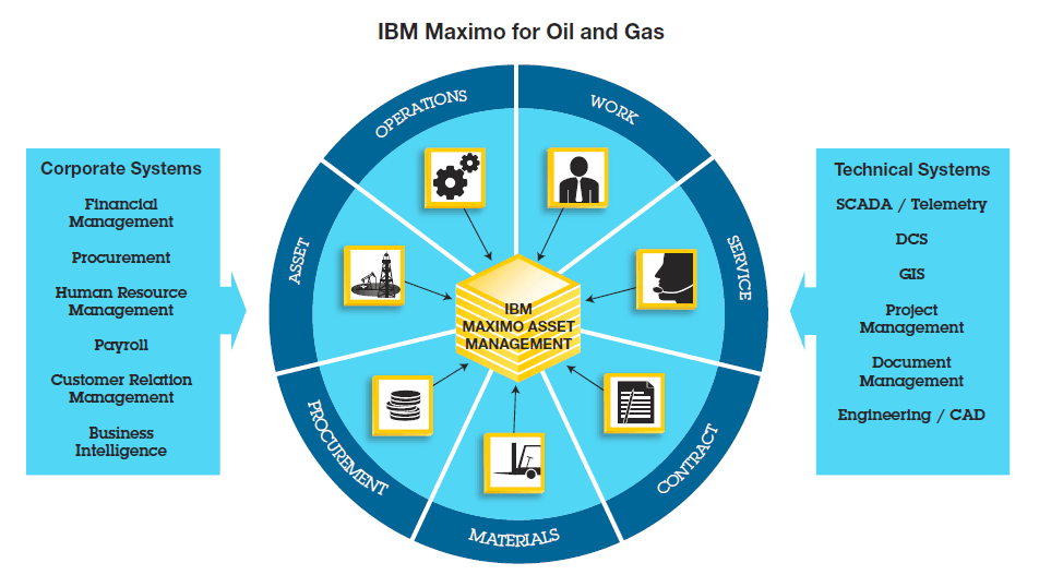 ibm maximo for oil and gas