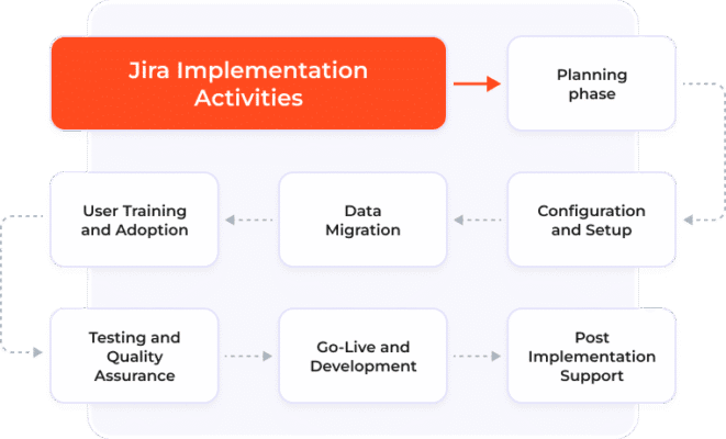 Jira Implementation