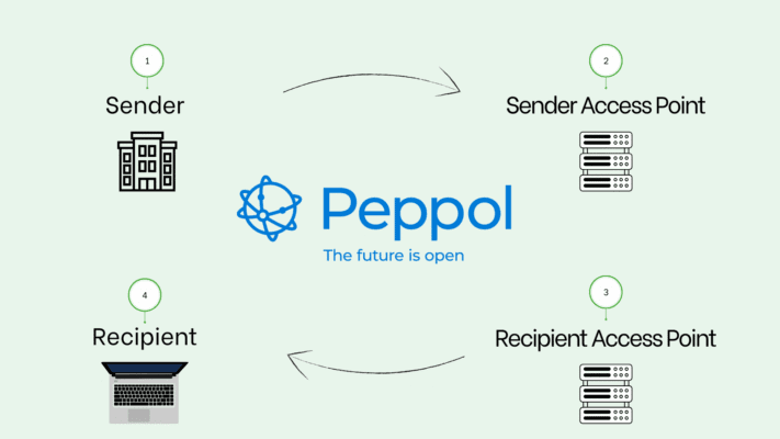 Peppol ASP Accreditation
